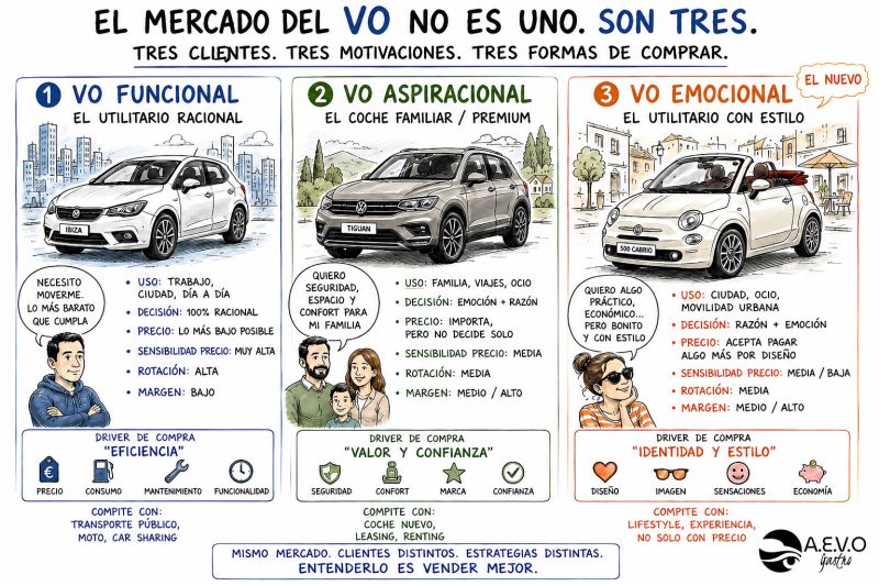 El mercado del V.O. son tres mercados distintos